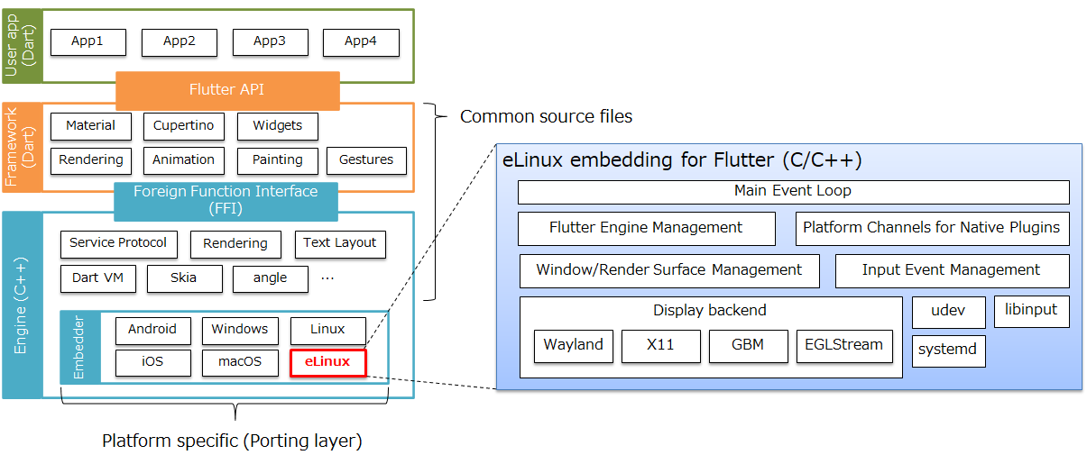 Flutter embedded Linux overview