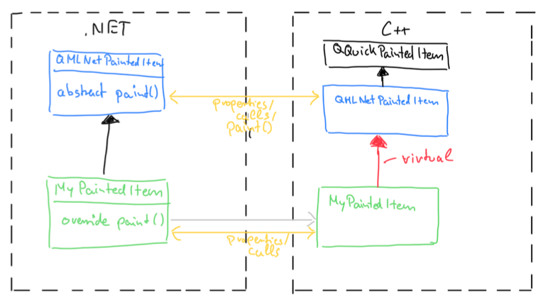 Qml.Net inner workings painted item
